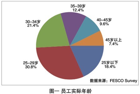 都市白领身心状态调查