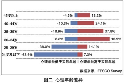 都市白领身心状态调查