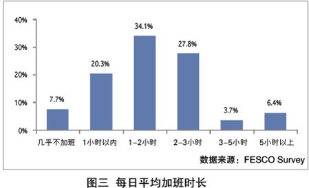 都市白领身心状态调查