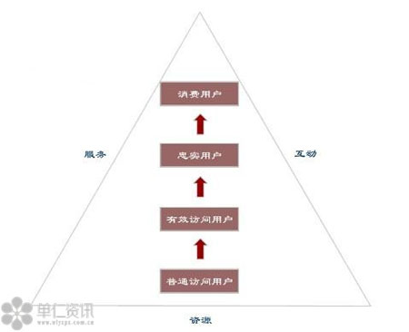 培养客户